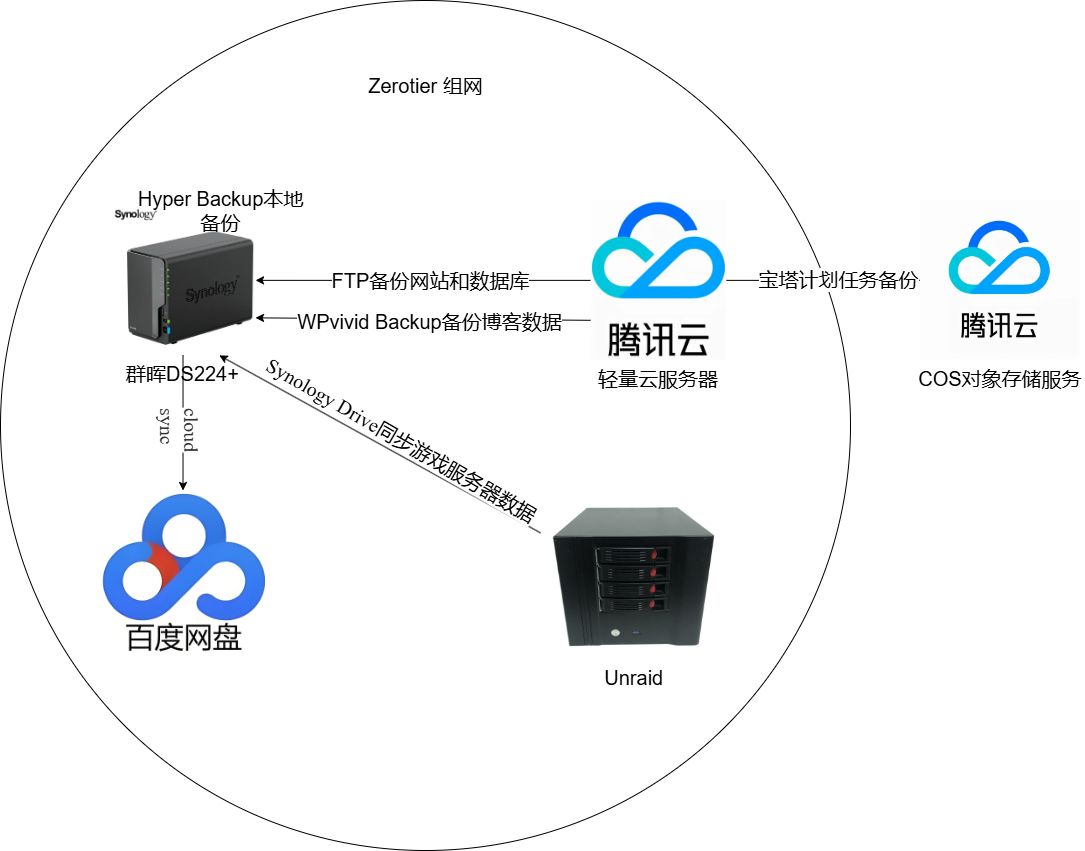 备份流程图 (1)